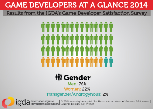 While men still dominate, the percentage of female developers at 22 percent is more than double what it was (11.5 percent) in 2009. Also, 2009's study only tracked male and female gender identification.