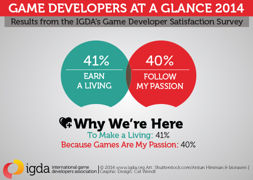 In addition, 61 percent said they plan to work indefinitely in the game industry.