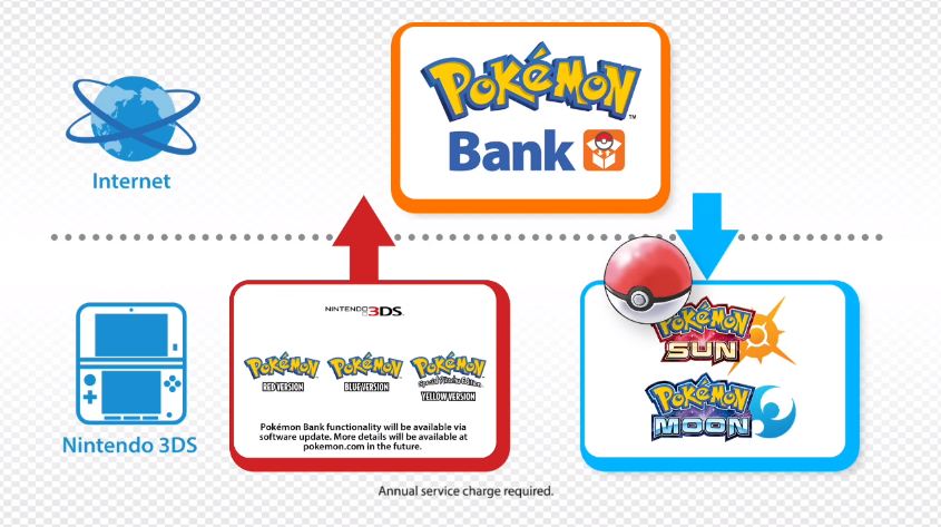 Original Pokemon Virtual Console Re-Releases Support Pokemon Bank - GameSpot