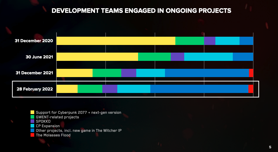 How CD Projekt is allocating its development teams