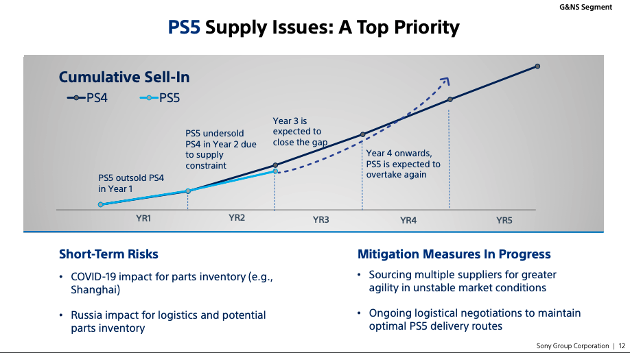 The PS5 will finally close the gap soon, it seems.