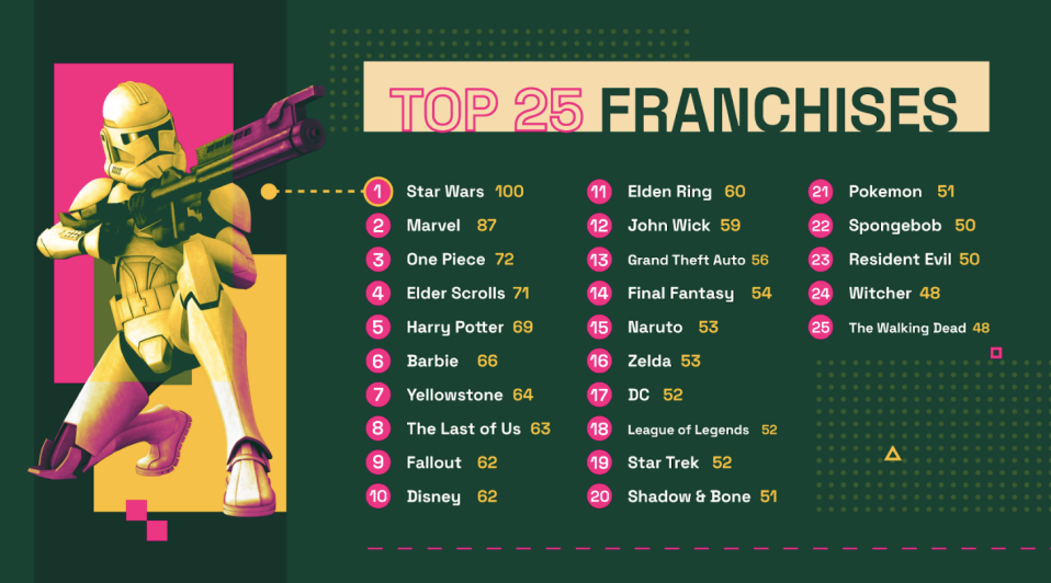 The Top 25 Franchise of 2023, so far