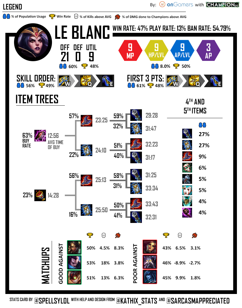 Spellsy's Stat Cards - LoL quick guides for Mid Laners - GameSpot