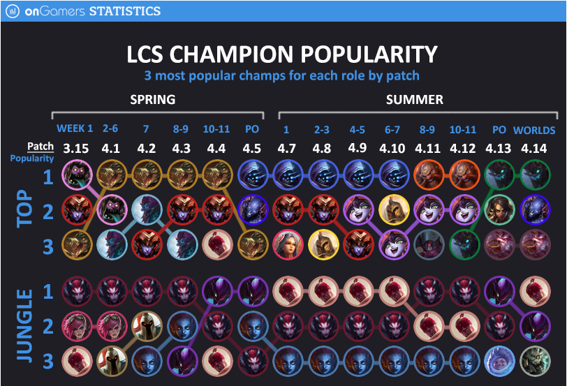 The popular champions in each role for all of the 2014 season - GameSpot