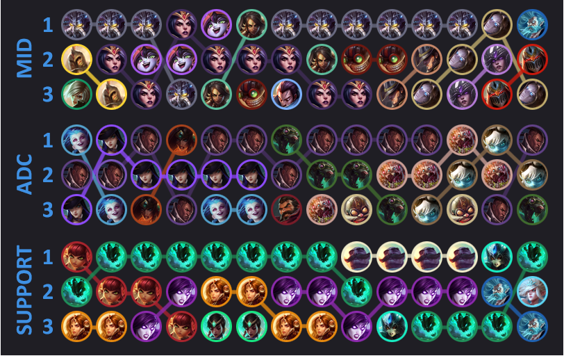 How many Champions are in League of Legends? - List by Class and Role