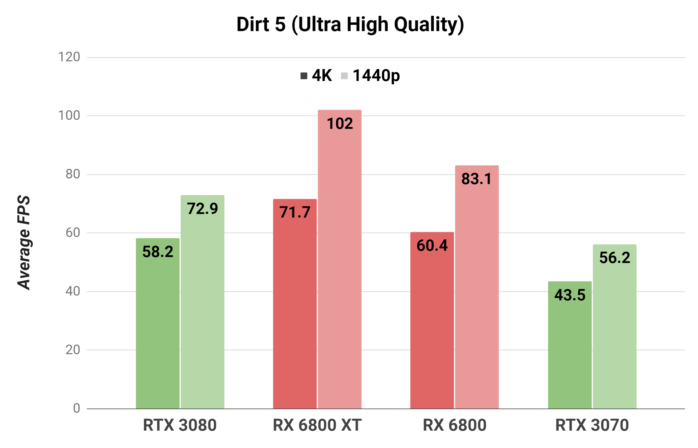Cyberpunk 2077 GPU performance: AMD RX 6800 XT vs. Nvidia RTX 3080