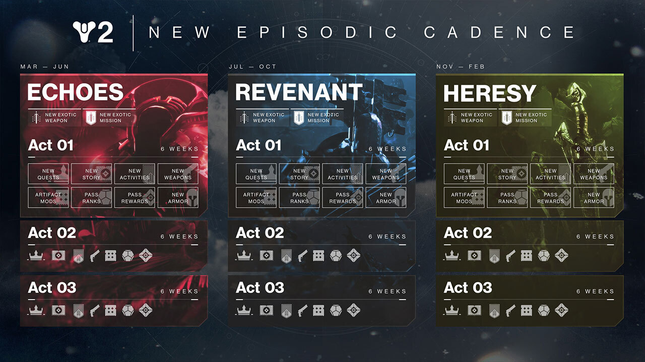 Bungie's road map for its Episodes system suggests the third, Heresy, will center on the Hive.