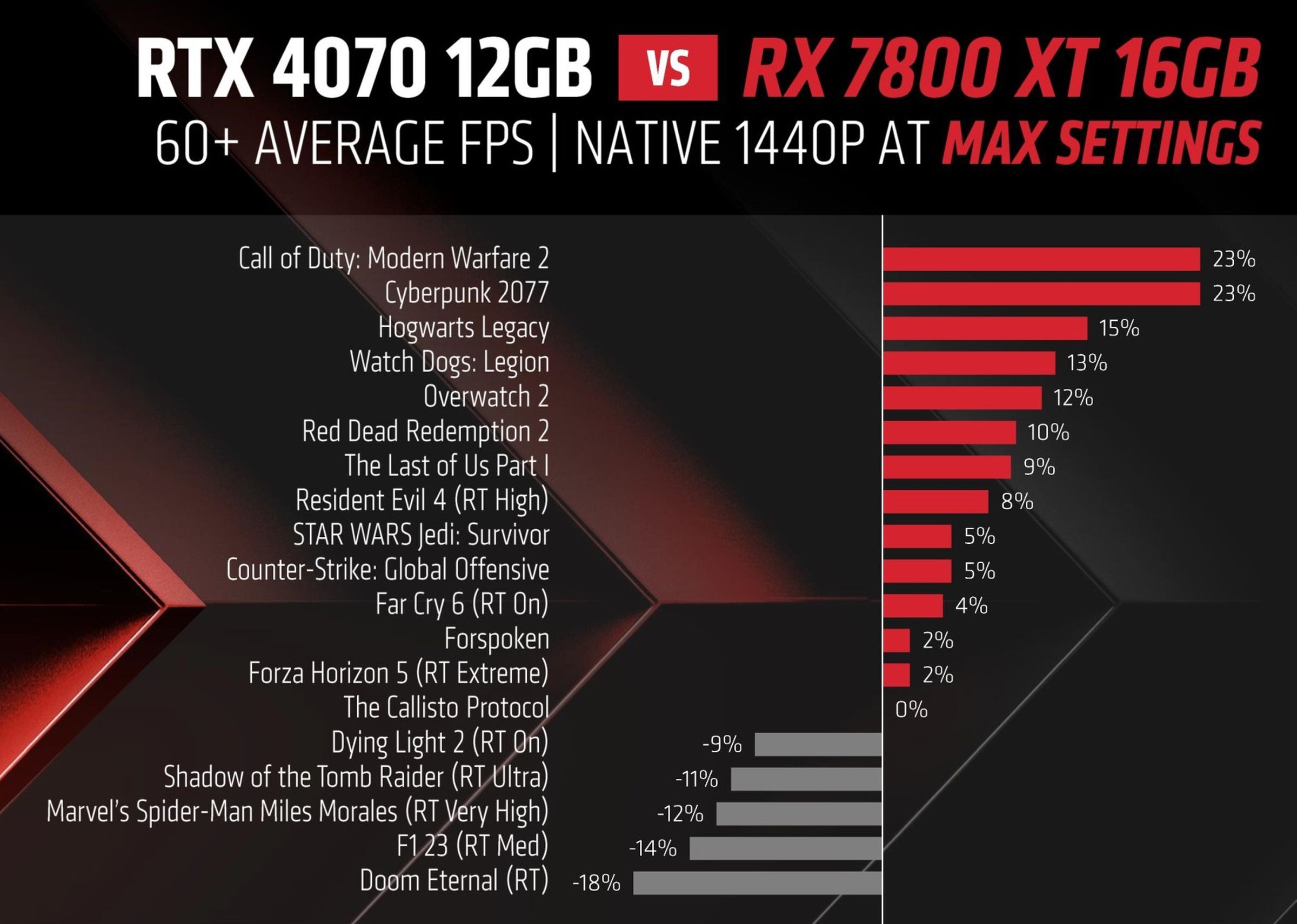 AMD Tackles The 1440p Market With New RX 7800 XT And RX 7700 XT GPUs -  GameSpot