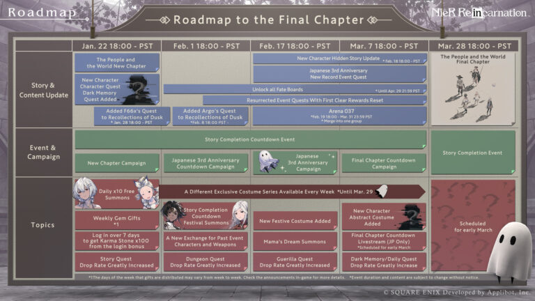 Final roadmap for Nier Reincarnation