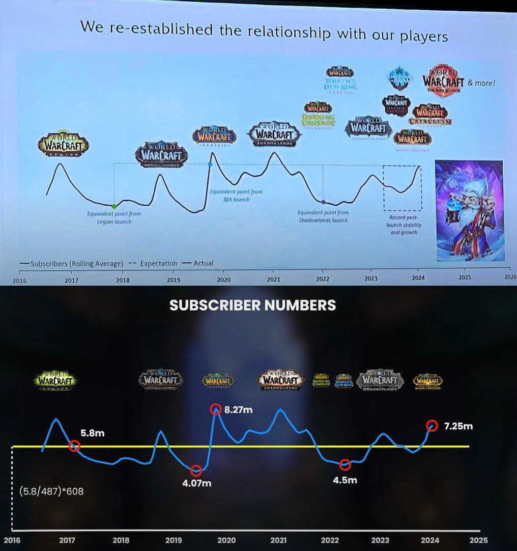 Ein Vergleich der GDC-Präsentation von Warcraft-General Manager John Hight mit den Schätzungen von BellularGaming über den Reddit-Benutzer Kevombat.