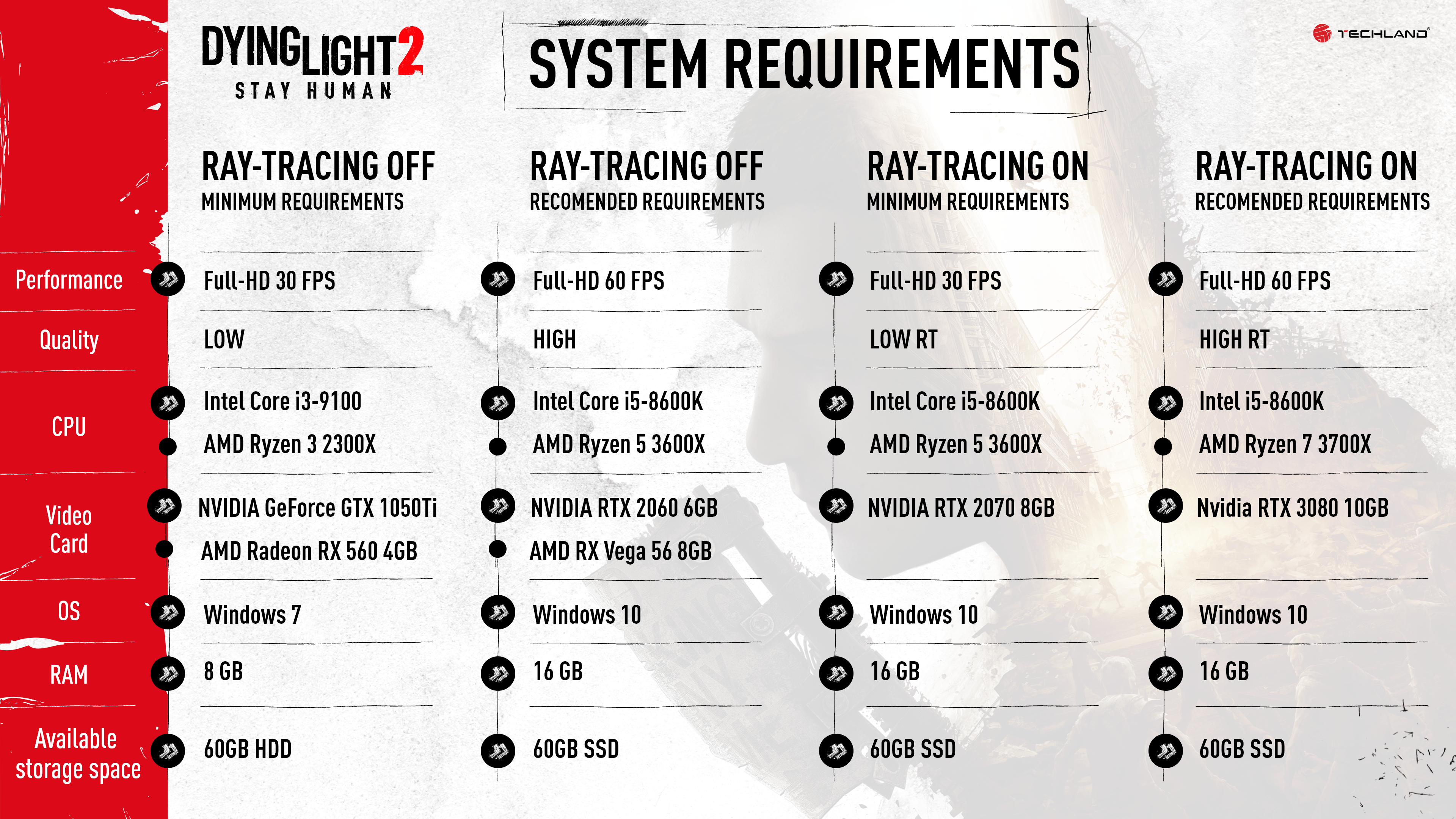afregning på en ferie konkurs Dying Light 2 PC Specs Revealed For Your PC Undead Slaying Needs - GameSpot