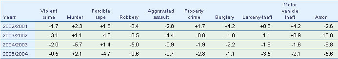 Game sales go up. Crime statistics go...down? (From the FBI 01/05 to 06/05 crime report)