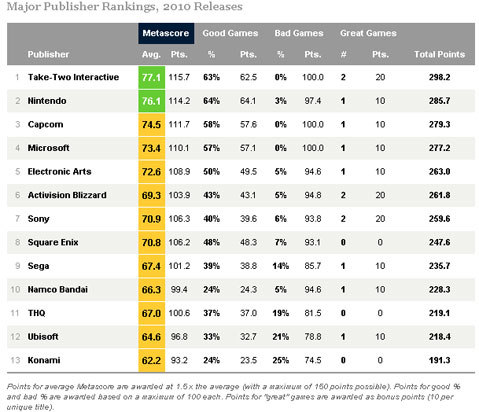 Nintendo ranks #12 in Metacritic's 2022 game publisher rankings