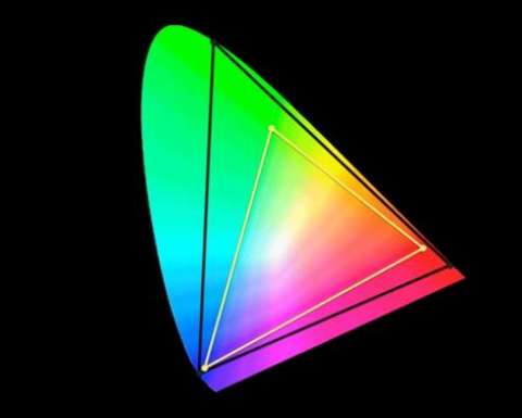The black triangle represents HDR, and encompasses roughly 75 percent of colors that the human eye can see. The Yellow triangle represents the color gamut of more traditional sRGB screens.