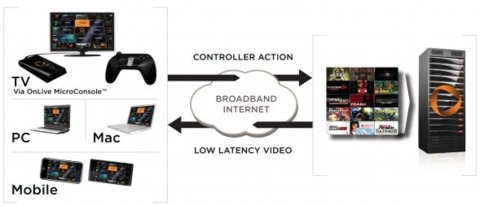 The latest visual representation of how OnLive works.