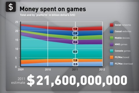 Console games are still expected to mint the most in 2011.