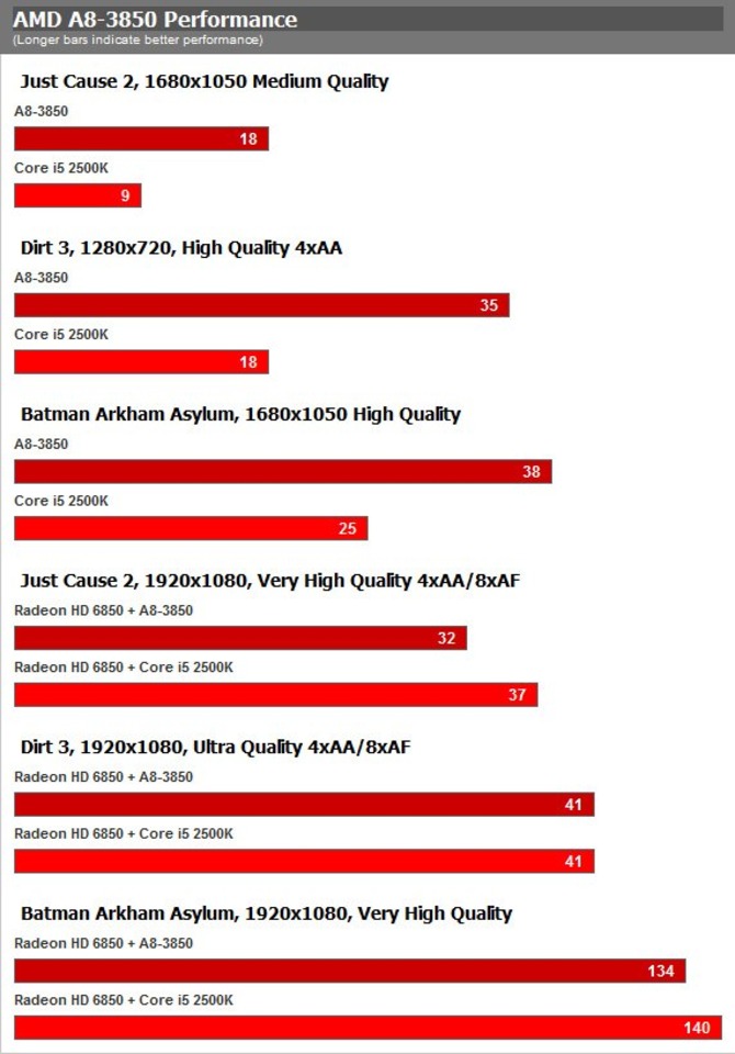 AMD A8-3850 Performance