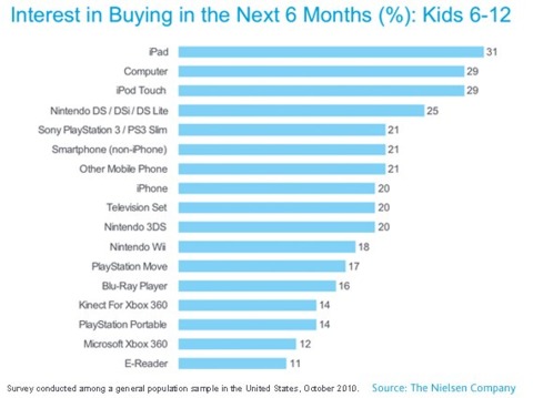 The iPad is the top shopping choice for kids aged 6-12.