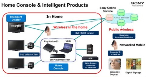 Sony aims to bring together all its products via one common online platform.