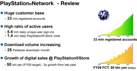 Sony reports that PSN's growth is accelerating.