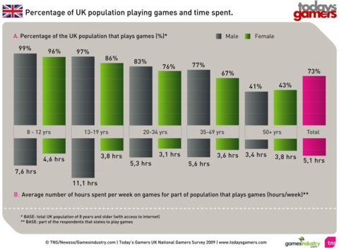 The percentage of time spent playing games by the UK population.
