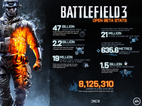 Battlefield 3's open beta featured enough knifings to kill every man, woman, and child in Shanghai once, according to EA.