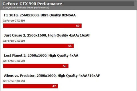 GeForce GTX 590 Performance