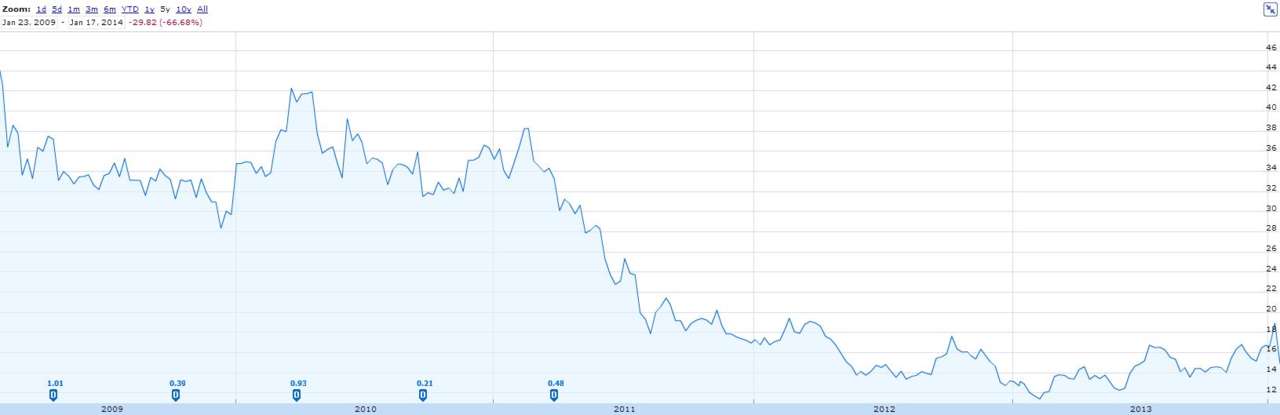 Nintendo's share value over the past five years.