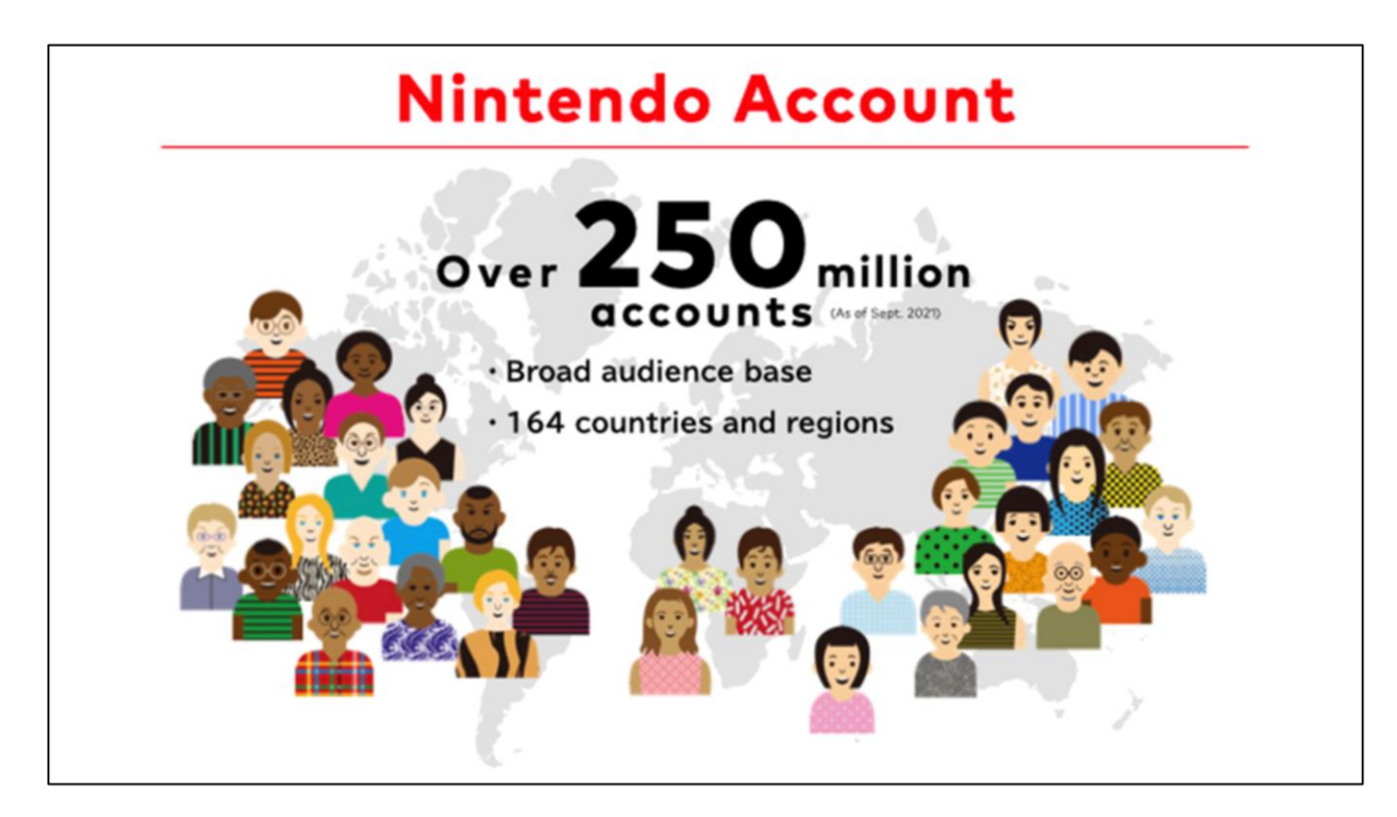 People in 164 countries and regions have a Nintendo Account