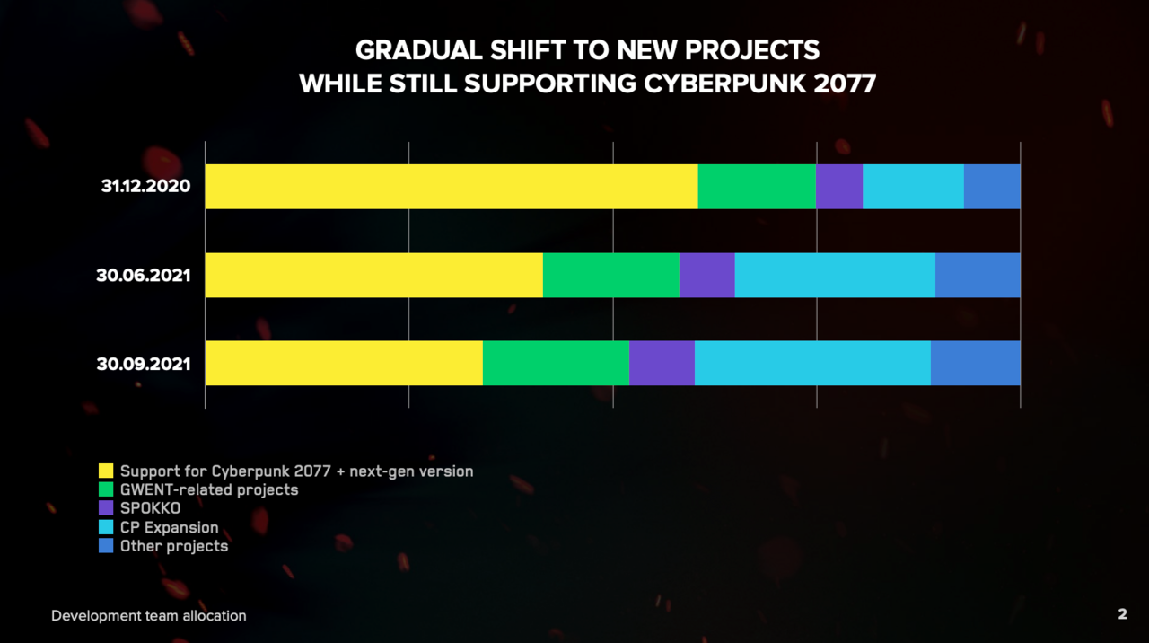 Even more developers are now working on Cyberpunk 2077's first expansion