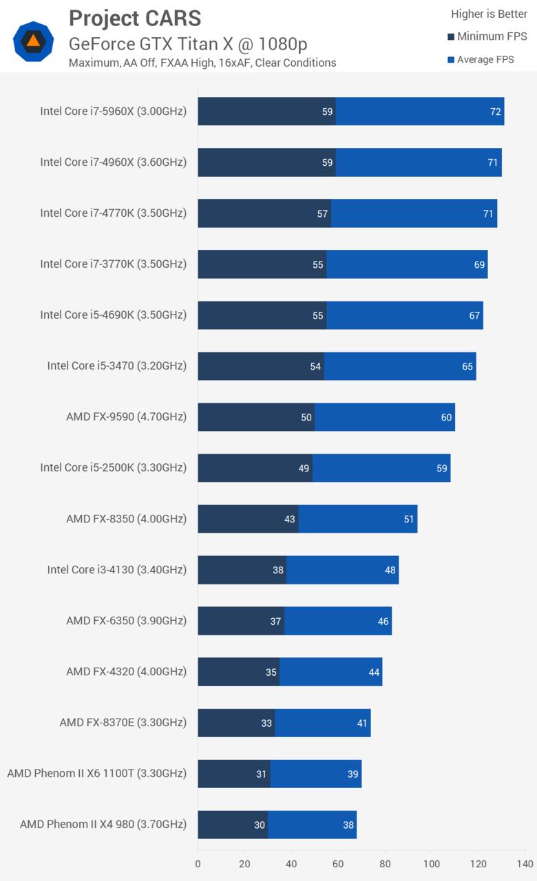 Let me break it down for you so you can grasp the stupidity of your argument,you are trying to argue that since the game ask for a 2.4ghz quad core the PS4 can't run it over 30,so basically what you are saying is the PS4 can't beat a 2.4ghz CPU.  