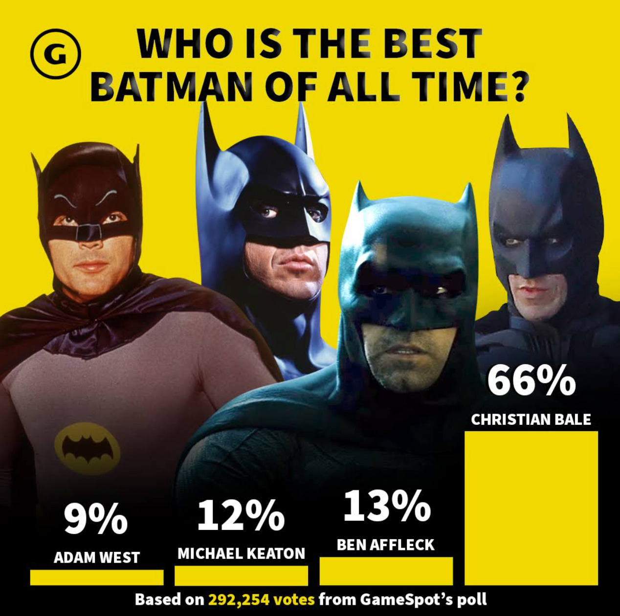 Who is the best Batman?