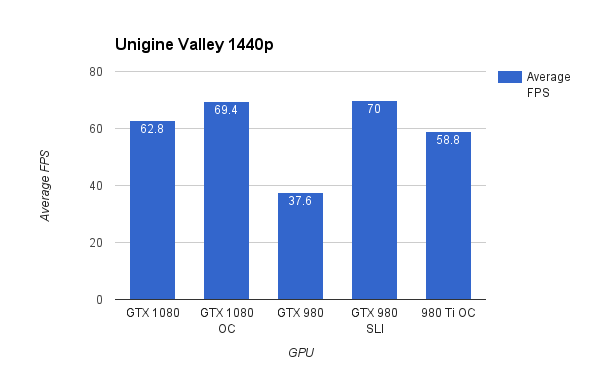 Unigine Valley 1440p