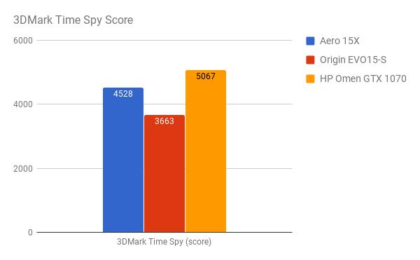 3DMark Time Spy Benchmark