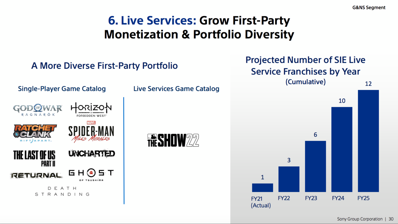 Sony's 2022 Business Segment briefing slide