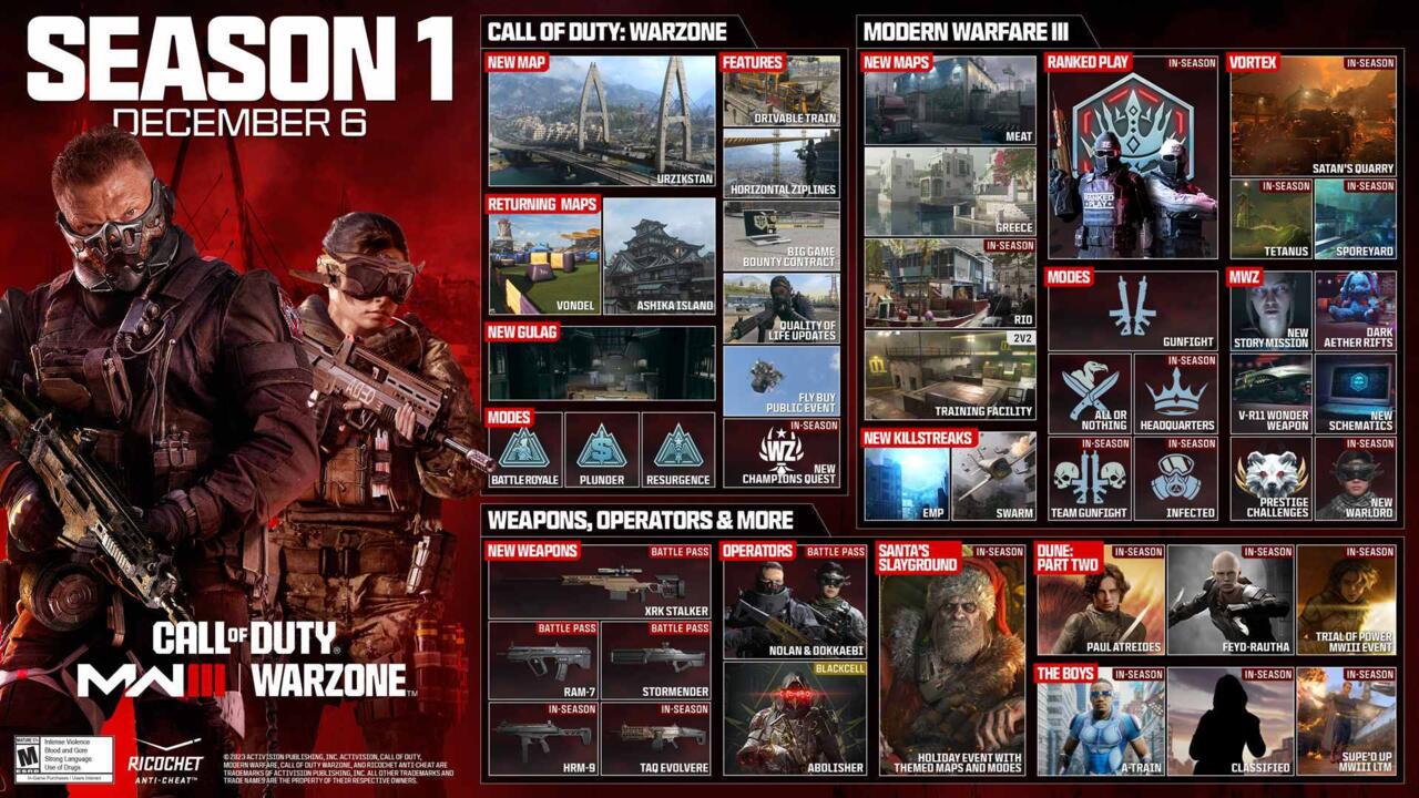 CoD: Warzone And MW3 Season 1 Reloaded Release Date And Details