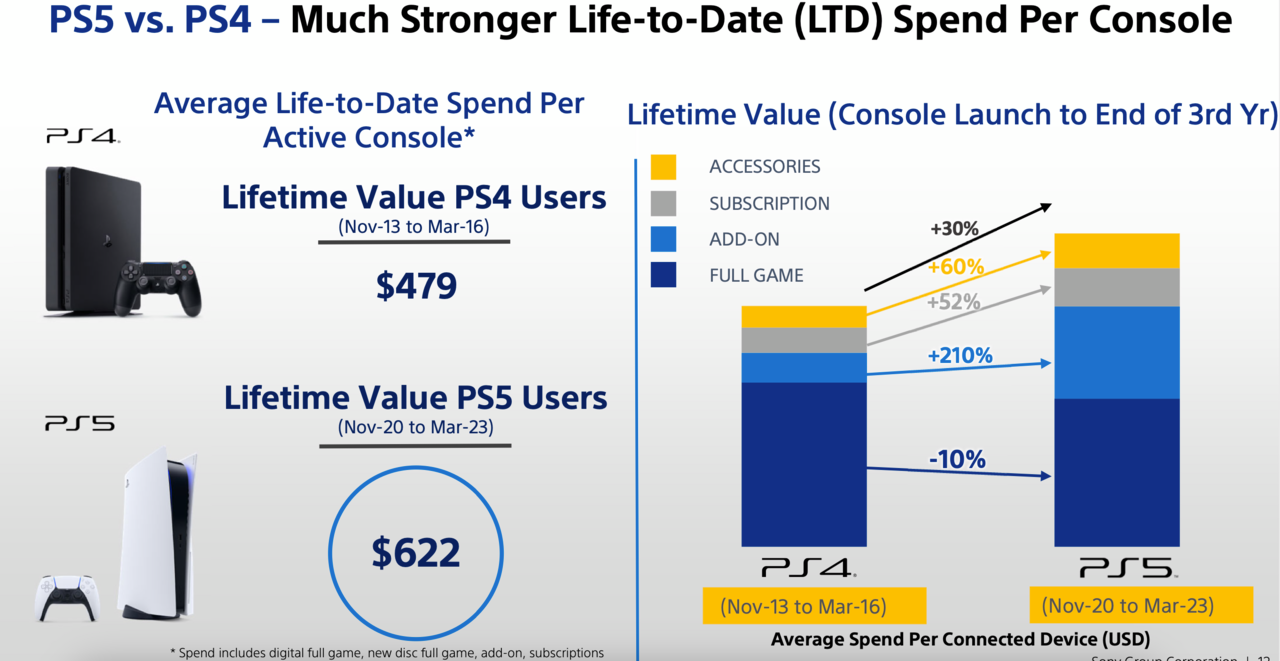 Sony showcases the spending differences between PS4 and PS5 owners. 