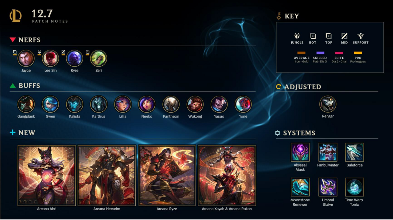 The League of Legends 12.7 patch at a glance.